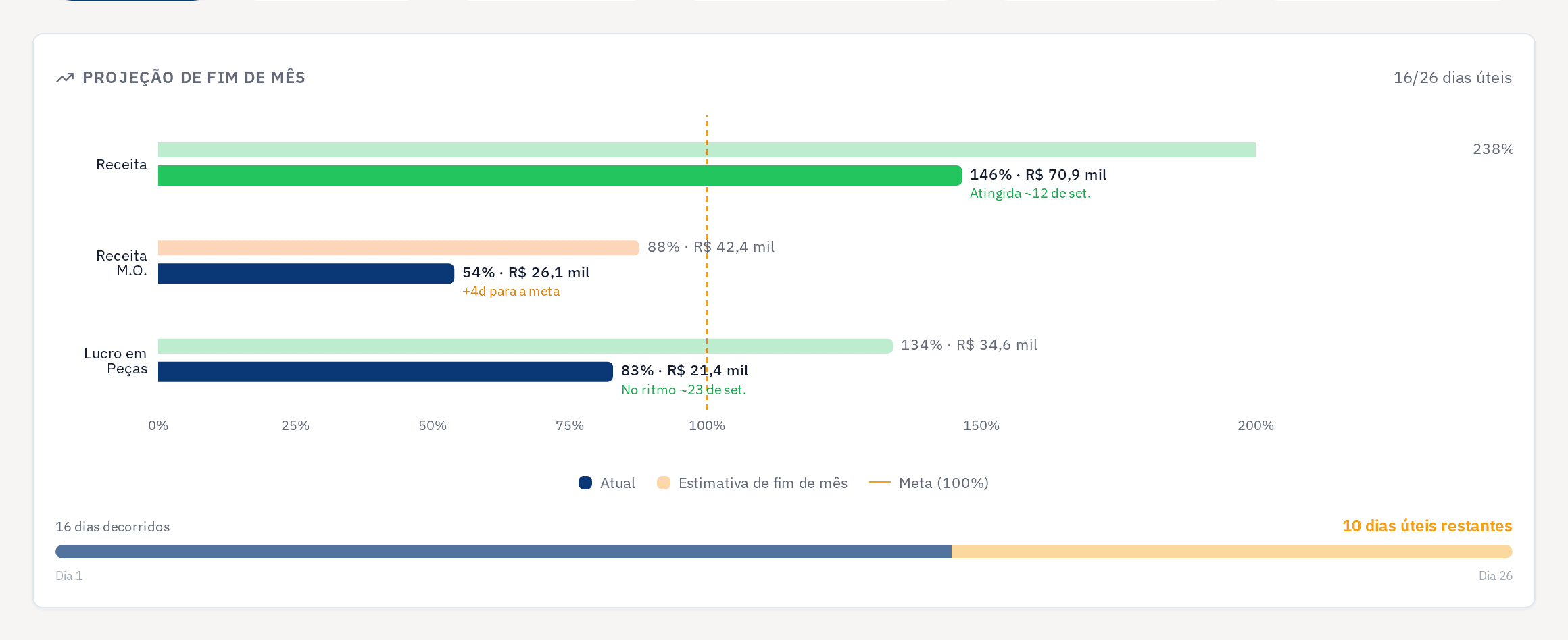 Gráfico financeiro